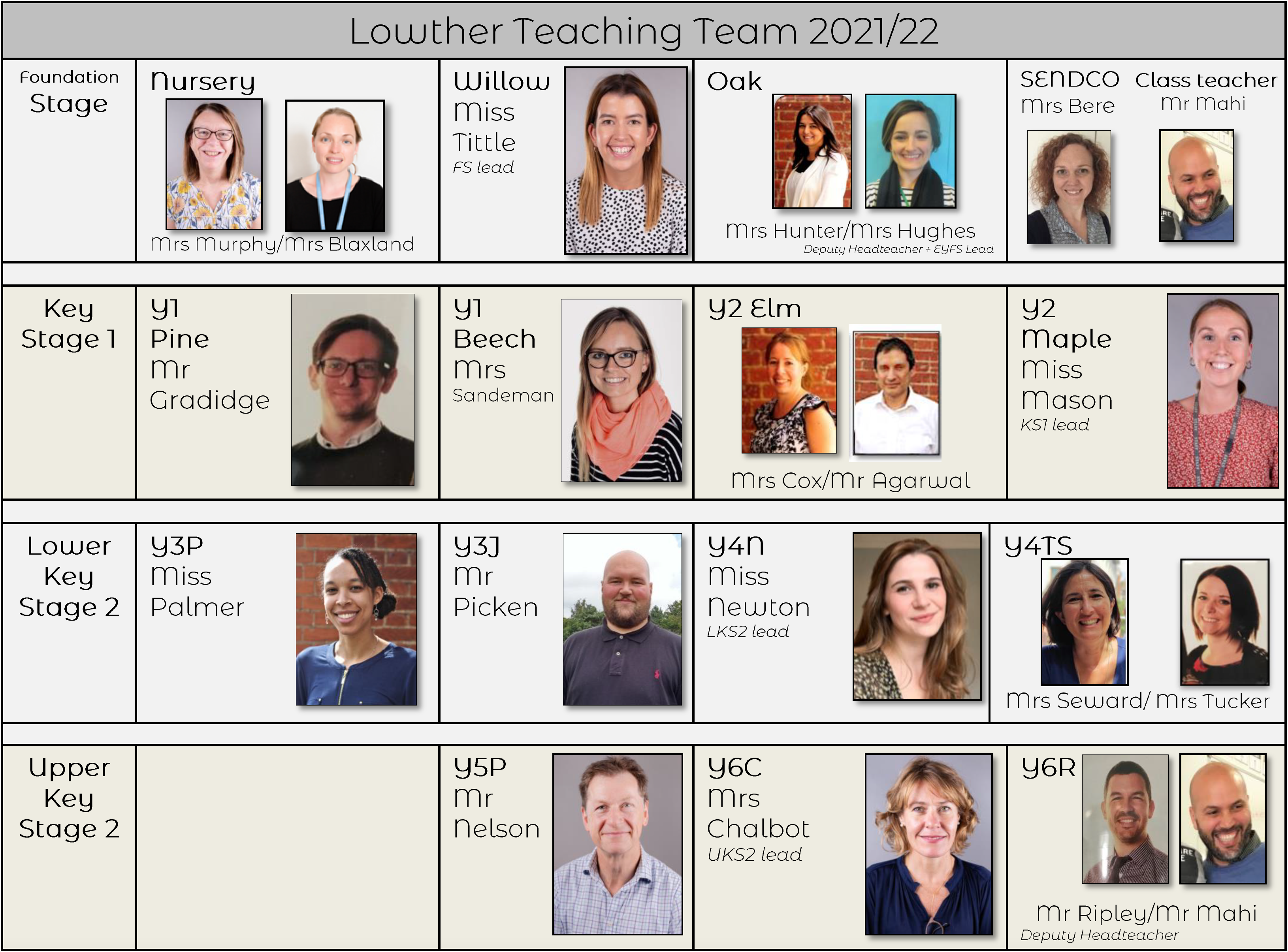 Lowther Teaching Team 2020/21 chart